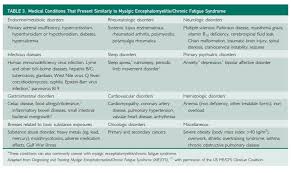Image result for Fatigue Diagnostic Testing