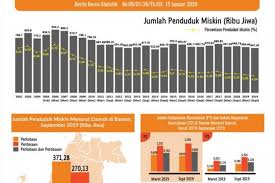 Populasi penduduk berbagai negara di asia tenggara. Jumlah Penduduk Miskin Di Banten Berkurang 13 04 Ribu Orang Antara News Banten