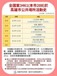 高雄市 / 黃昱賦 鍾孟翰 謝育炘 報導. é«˜é›„ä¸€ç™¾ 0522è¶³è·¡å…¬å¸ƒ 5 26æ›´æ–°èªªæ˜Ž åŽŸæ¡ˆ3459æŽ'é™¤ç¢ºè¨º èª¿æ•´ç¢ºè¨ºå€‹æ¡ˆç‚º3ä¾‹ ä¾†æº Facebook