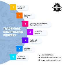 Trademark Registration Process Trademark Registration Registration Trademark