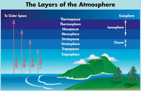Resultado de imagen para layers of the atmosphere
