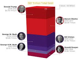 visualizing 21 trillion of national debt which presidents