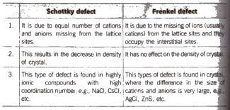 You can use these solutions as reference during your preparation to understand the concepts easily. Chemistry Notes For Class 12 Chapter 1 The Solid State Download