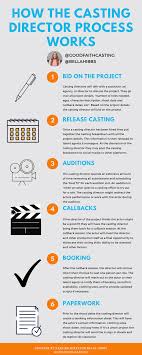 How The Casting Director Process Works In 2020 It Cast Acting Tips It Works