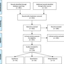 Pdf Patient And Family Involvement In Adult Critical And Intensive Care Settings A Scoping Review