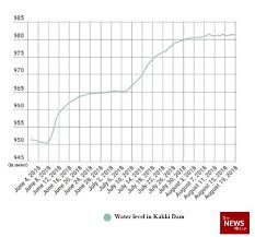 in 8 charts the scale of keralas largest flood in a