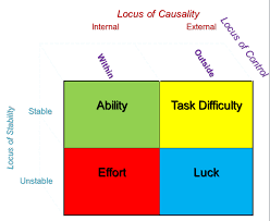 This Is The Model Of Attribution Theory You Should Be Able