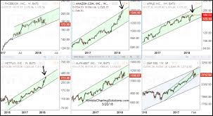 Chris Kimble Blog Faang Stocks Highlight The Bull Bear Tug