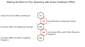 Examples Of Popular Amex Cashback Offers - FasterCapital