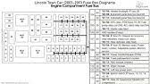 Fuse box diagram (location and assignment of electrical fuses and relays) for lincoln town car (2003, 2004, 2005, 2006, 2007, 2008, 2009 fuse diagrams. Fuse Box Location And Diagrams Lincoln Town Car 2003 2011 Youtube