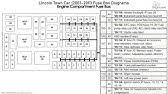 2014 engine compartment fuse ampere rating a circuit protected 1 ign 10 starting system 2 inj 10 multiport fuel injection system/sequential multiport fuel injection system. Lincoln Town Car 1998 2002 Fuse Box Diagrams Youtube