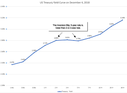 Is There A Signal In Noise Yield Curves Growth And Stock