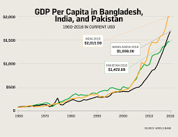 Bangladesh vs india prediction, tips and odds. Bangladesh Gdp Per Capita Google Search