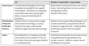 Legal Entity Options For Worker Cooperatives Grassroots