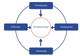 Was ist Vertrieb Aufgaben Methoden Strategien und Praxis