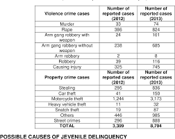 Malaysia has among the world's lowest crime and drug use rates (partly because the punishments are so harsh) and malaysians are generally a very piracy in malaysia, see southeast asia. Pdf Juvenile Delinquency In Malaysia Current Issues And Promising Approaches Semantic Scholar