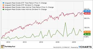 The Top Index Funds For 2019 The Motley Fool