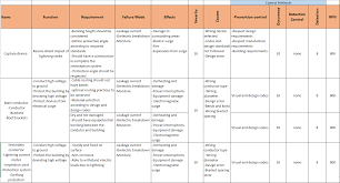 Identifying potential cause (s) of the failure mode. How To Properly Perform Dfmea Pfmea Examples Included