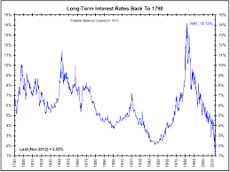 What Are Long Term Interest Rates Settlement Contract