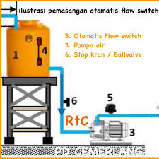 Mesin pompa air atau jet pump saat ini, sudah banyak beragam merk yang sudah di pasarkan di indonesia, seperti mesin pompa air sanyo, shimizu, grundfos, panasonic, dab, dan wasser. Pompa Air Sanyo Pendorong Booster Pump Otomatis Shopee Indonesia