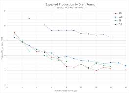 Positional Replacement Value By Draft Round In Fantasy