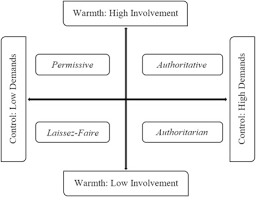 Baumrind (1966, 1967, 1971) is commonly considered a pioneer of research into parenting styles. The Relationship Between Internet Parenting Styles And Internet Usage Of Children And Adolescents Sciencedirect