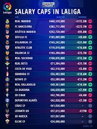 Showing assists, time on pitch and the shots on and off target. Fc Barcelona Have To Cut Down Wages By 270m Real Madrid With Highest Salary Cap Now Transfermarkt