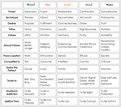 Personality And The 5 Elements Which One Are You The