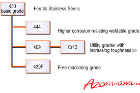 Stainless Steels Introduction To The Grades And Families