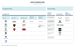Both car loans and leases are a form of financing, although different. Investor Relations Volkswagen Financial Services