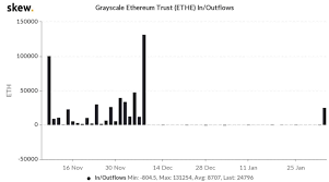 5 million eth is now locked up in the ethereum 2.0 deposit contract Ethereum Price Tops 1600 As Grayscale Adds 38 Million In Eth Bitcoin Insider