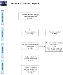 Flow Chart Prisma 2009 Flow Diagram Download Scientific