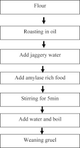 Top names from around the world percent. Traditional And Ayurvedic Foods Of Indian Origin Sciencedirect