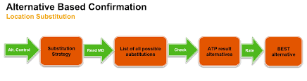 It generates available quantities of the requested product, and delivery due dates. Sap Sd Suporte Whats New In Advanced Available To Promise Aatp Highlights 1909