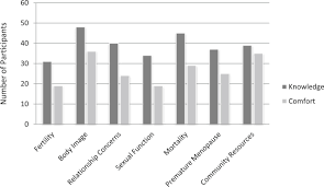 Collaborative group on hormonal factors in breast cancer breast cancer and hormone replacement therapy: Providing Supportive Care For Young Breast Cancer Patients Exploring The Comfort Level And Educational Needs Of The Interprofessional Health Care Team At A Comprehensive Cancer Centre Journal Of Medical Imaging And