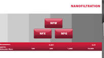 Synder Filtration – Nanofiltration Membranes