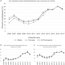 Check spelling or type a new query. Characterising The Increasing Prevalence Of Crystal Methamphetamine Use In Vancouver Canada From 2006 2017 A Gender Based Analysis Bach 2020 Drug And Alcohol Review Wiley Online Library