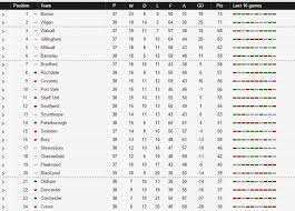 Find league one 2020/2021 table, home/away standings and league one 2020/2021 last five matches follow league one 2020/2021 and more than 5000 competitions on flashscore.co.uk! Bs Football On Twitter English League 1 Table After Yesterdays Results League1 Https T Co Enjjbqhvdr