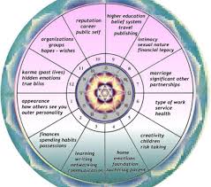 House Meanings Numerology Numerology Life Path Astrology Chart