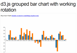 D3 Js Interactive Grouped Bar Chart Alternating Rotation