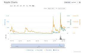Established 1974 239,000+ clients worldwide 17,000+ markets why trade cryptocurrencies with ig? Xrp News Find Out The Latest Going On With Ripple