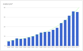 counterclockwise tracking battery growth over the years