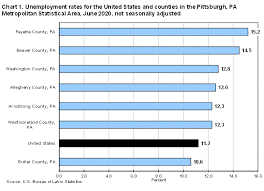 Disability benefits paid as a substitute for unemployment compensation. Unemployment In The Pittsburgh Area By County June 2020 Mid Atlantic Information Office U S Bureau Of Labor Statistics