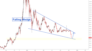 Bitcoin Falling Wedge Pattern For Bitfinex Btcusd By
