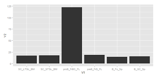 How do i stop ggplot from ordering the variable in alphabetical order and get it to order it in the order of the original data? Avoid Ggplot Sorting The X Axis While Plotting Geom Bar Stack Overflow