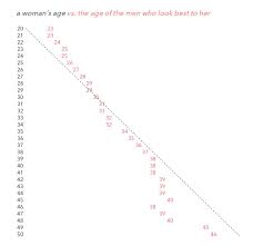 Dataclysm Shows Men Are Attracted To Women In Their 20s