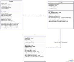 Use case uc2 book cars goal in context a customer wants to rent a car to drive. The Ultimate Class Diagram Tutorial To Help Model Your Systems Easily Class Diagram Diagram Template Engineering Classes