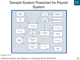 Systems Analysis And Design In A Changing World Fifth