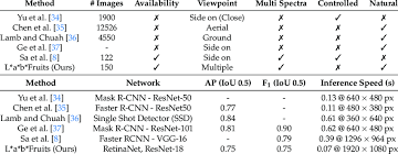 Image recognition that train faster and achieve sota performance. Summary Of Sota State Of The Art Approaches To Strawberry Detection Download Scientific Diagram