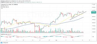 Learn about eth, the current hashrate, crypto trading and more. Ethereum Price Analysis Eth Price Nurtures Uptrend To 2 500 Brushes Shoulders With 2 200